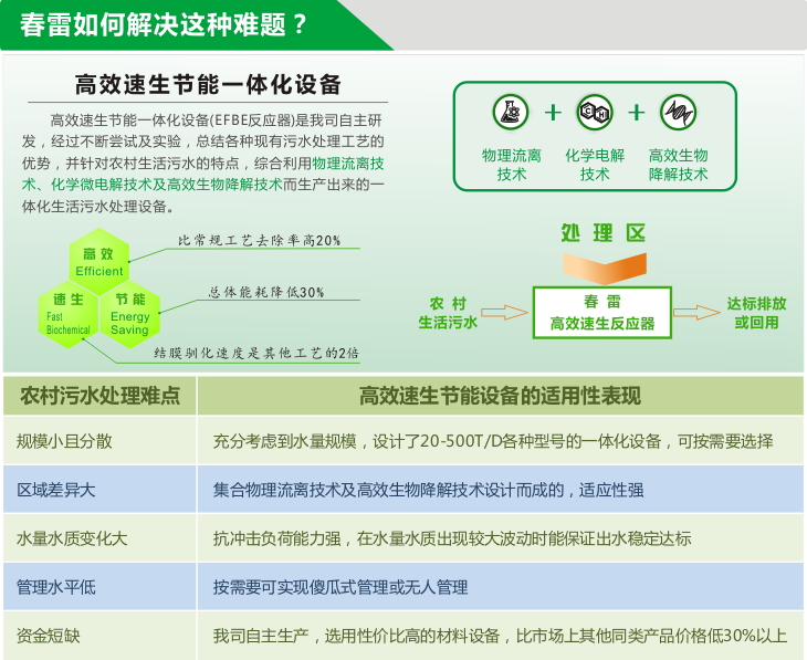 春雷高效速生節能一體化污水處理設備技術原理