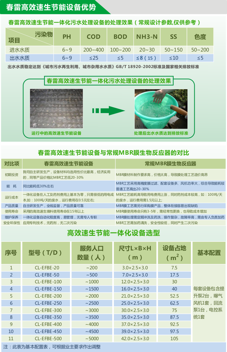 春雷高效速生節能一體化污水處理設備優勢及造型