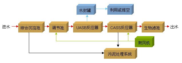 春雷養殖污水處理設備工藝