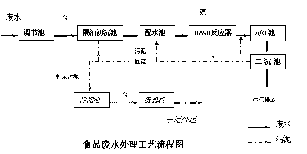 食品污水處理設備工藝流程圖