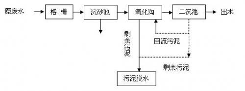 CASS工藝在生活污水處理中的應用3