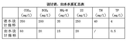 CASS工藝在生活污水處理中的應用2