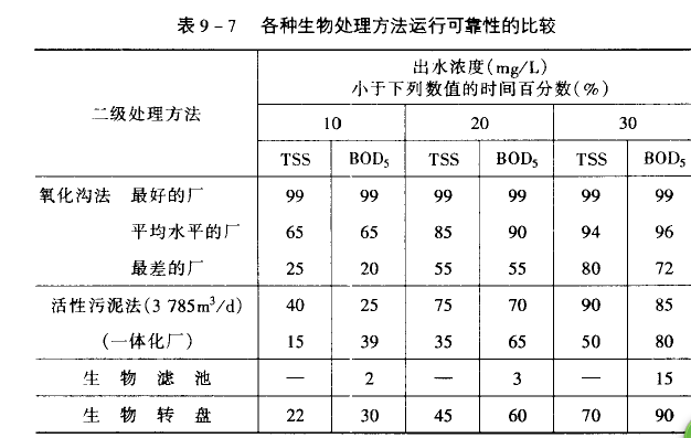 污水處理技術工藝探討3