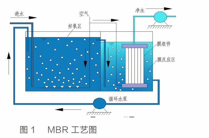 污水處理MBR工藝