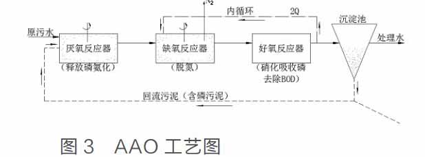 污水處理AAO工藝