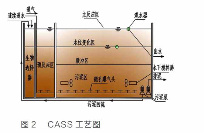 污水處理CASS工藝