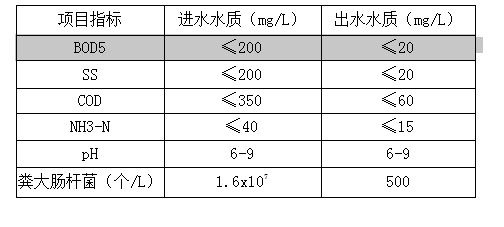 惠州博羅某醫院訂購的一體化污水處理設備出貨啦