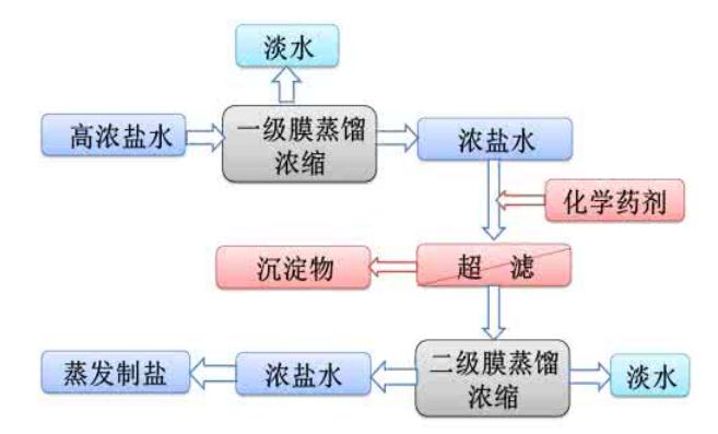 工業廢水處理