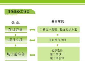 配套設備方案設計與指導