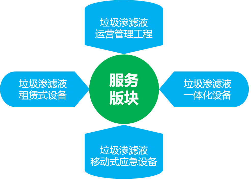 為了“綠色生態(tài)環(huán)境”春雷做了一套一體化垃圾滲濾液處理流程